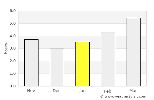 Kingwood average rain in January