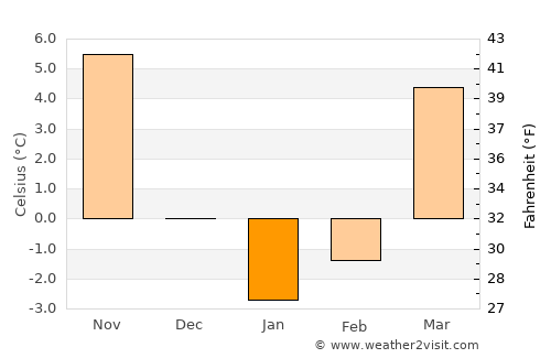 Kingwood average temperature in January
