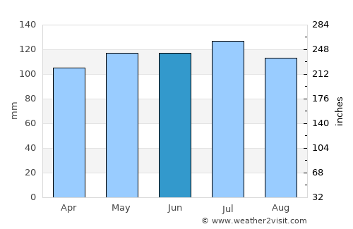 Kingwood average rain in June