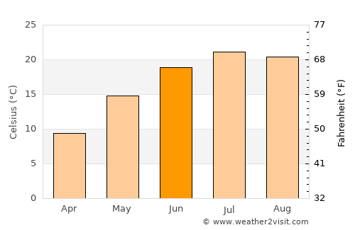 Kingwood average temperature in June