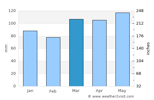 Kingwood average rain in March