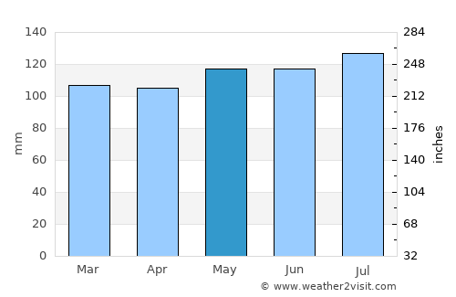 Kingwood average rain in May