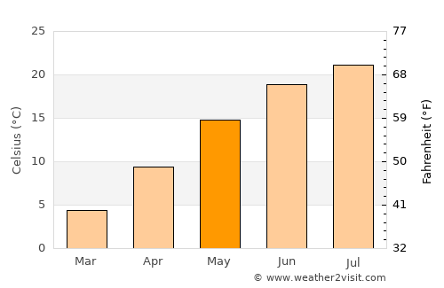 Kingwood average temperature in May