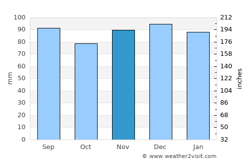 Kingwood average rain in November