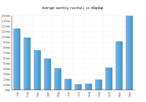 Kınık monthly rainfall chart (mm)