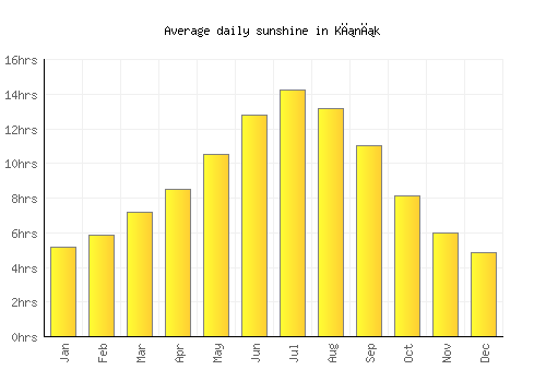 Kınık average daily sunshine chart