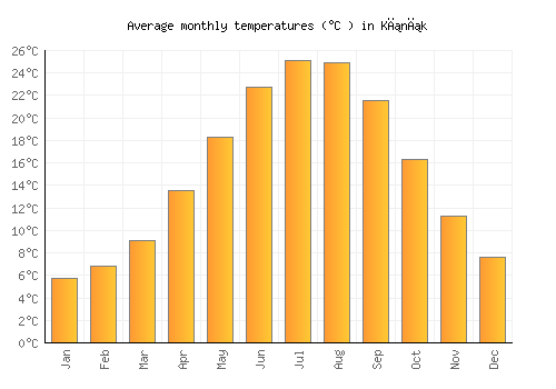 Kınık average temperature chart (Celsius)