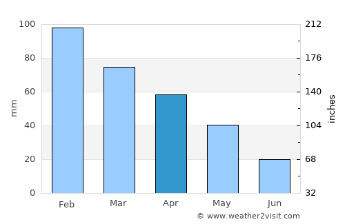 Kınık average rain in April