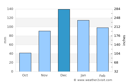 Kınık average rain in December