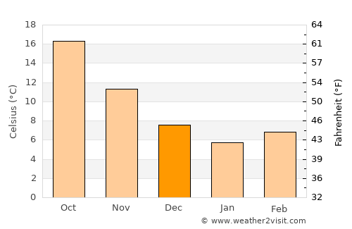 Kınık average temperature in December