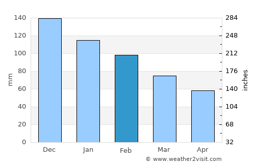 Kınık average rain in February