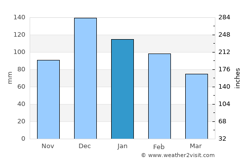 Kınık average rain in January