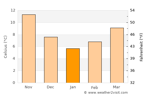 Kınık average temperature in January