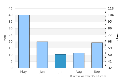 Kınık average rain in July