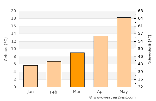 Kınık average temperature in March