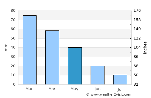 Kınık average rain in May