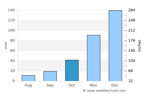 Kınık average rain in October
