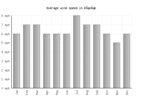 Kınık average winspeed by month (mph)