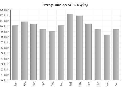 Kınık average winspeed by month (km/h)