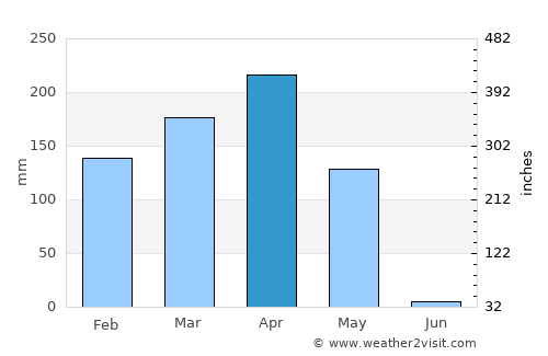 Kinkala average rain in April