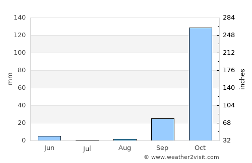 Kinkala average rain in August