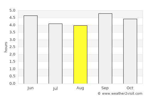 Kinkala average rain in August