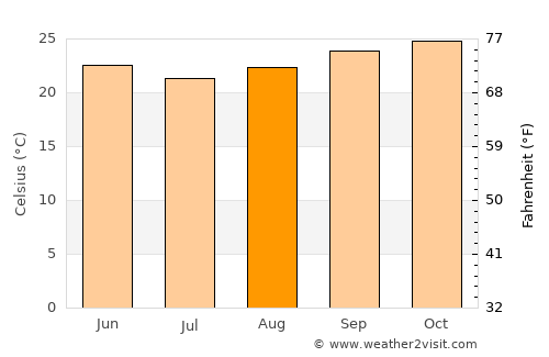 Kinkala average temperature in August