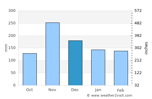 Kinkala average rain in December