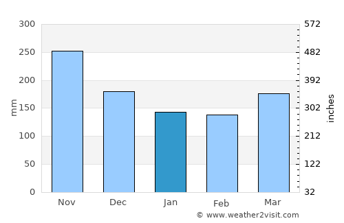 Kinkala average rain in January