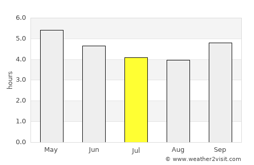 Kinkala average rain in July