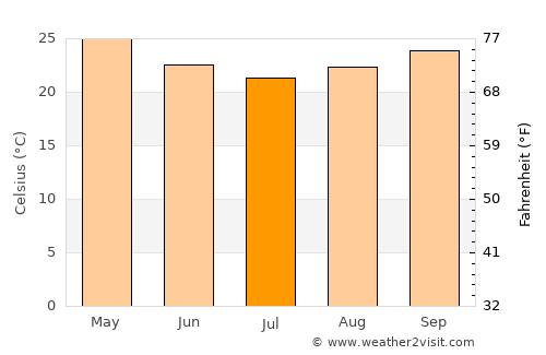 Kinkala average temperature in July