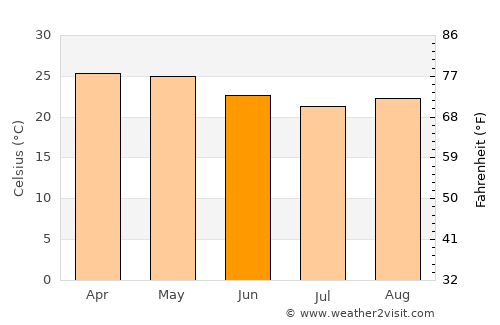 Kinkala average temperature in June