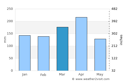 Kinkala average rain in March