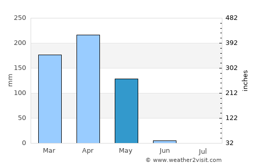 Kinkala average rain in May