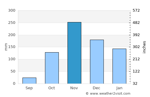 Kinkala average rain in November