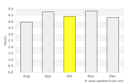 Kinkala average rain in October