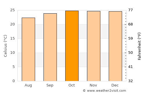 Kinkala average temperature in October