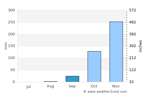 Kinkala average rain in September