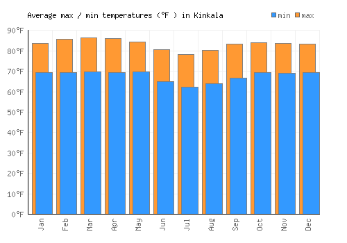 Kinkala average minimum / maximum temperatures (Fahrenheit)
