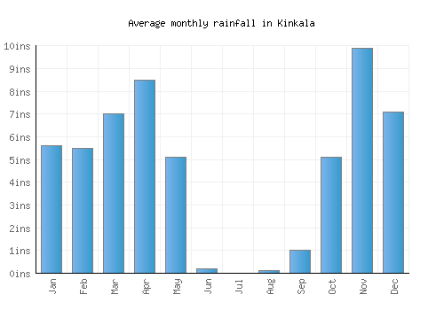 Kinkala monthly rainfall chart (inches)