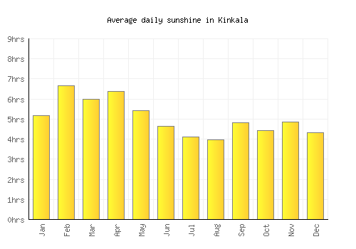 Kinkala average daily sunshine chart
