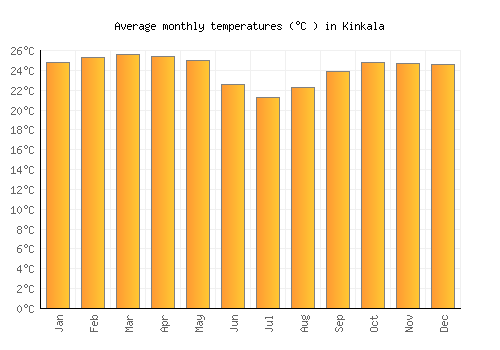 Kinkala average temperature chart (Celsius)