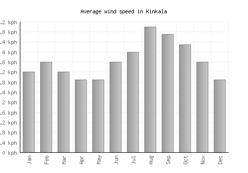 Kinkala average winspeed by month (km/h)