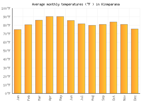 Kinmparana average temperature chart (Fahrenheit)