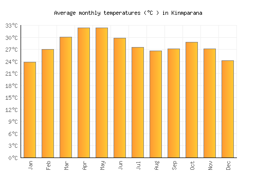 Kinmparana average temperature chart (Celsius)