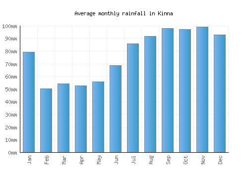 Kinna monthly rainfall chart (mm)