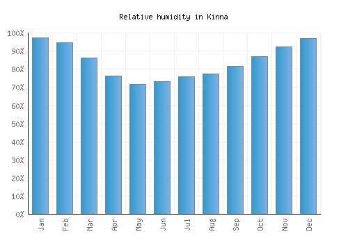 Kinna relative humidity averages