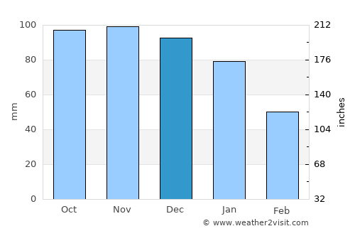 Kinna average rain in December
