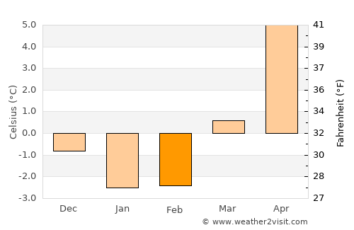 Kinna average temperature in February