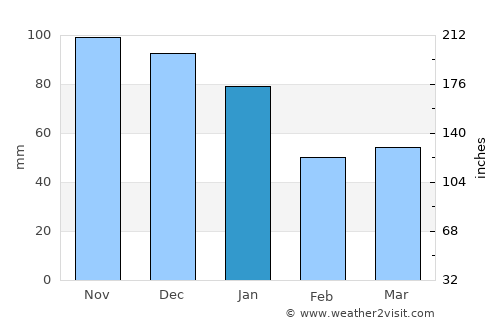 Kinna average rain in January
